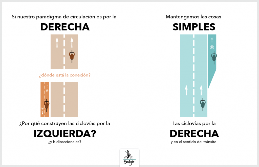 Comparación del emplazamiento del sistema de ciclovÃas